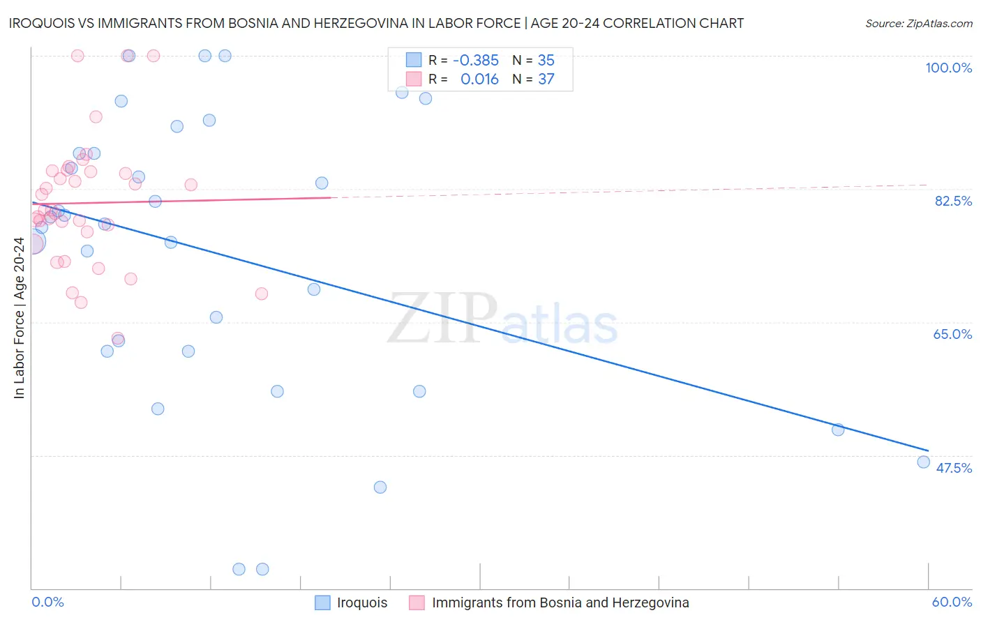 Iroquois vs Immigrants from Bosnia and Herzegovina In Labor Force | Age 20-24