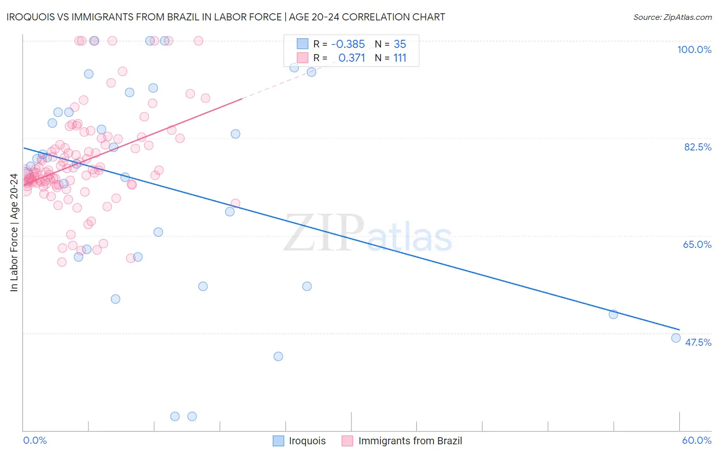 Iroquois vs Immigrants from Brazil In Labor Force | Age 20-24