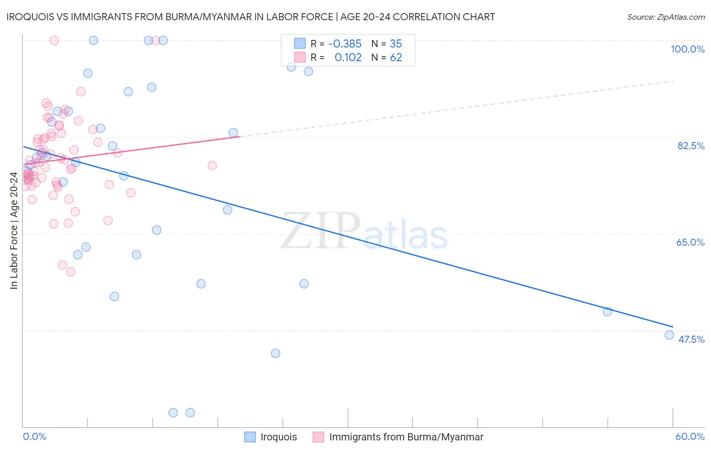 Iroquois vs Immigrants from Burma/Myanmar In Labor Force | Age 20-24