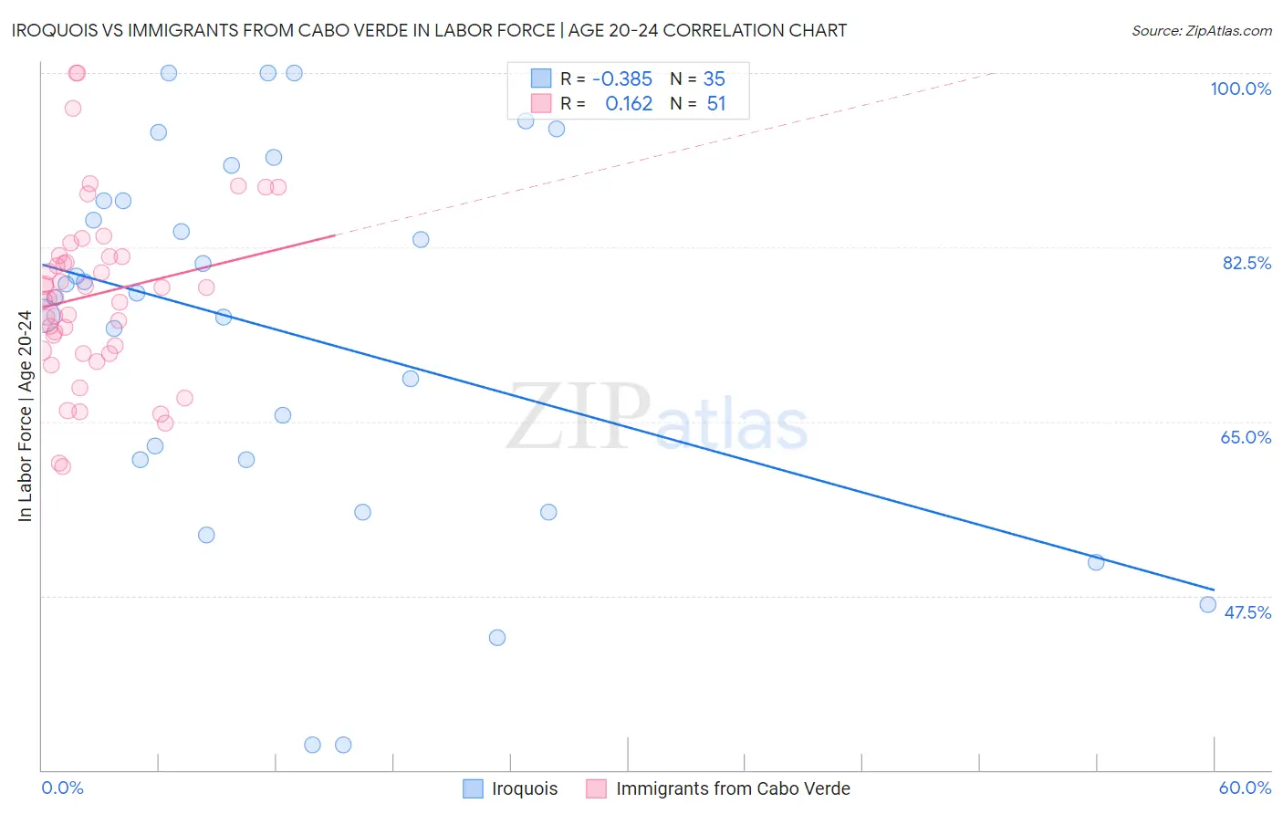 Iroquois vs Immigrants from Cabo Verde In Labor Force | Age 20-24