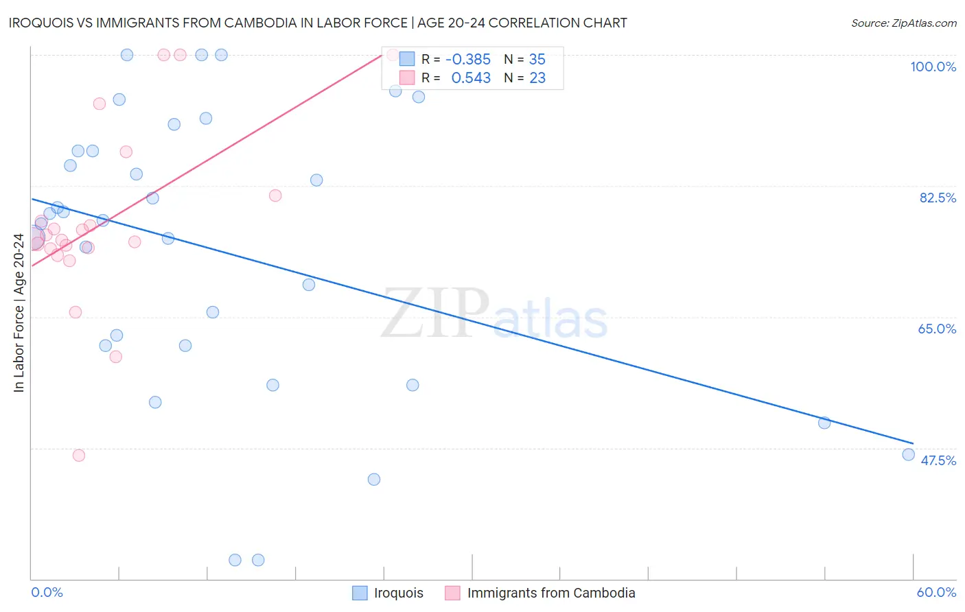 Iroquois vs Immigrants from Cambodia In Labor Force | Age 20-24