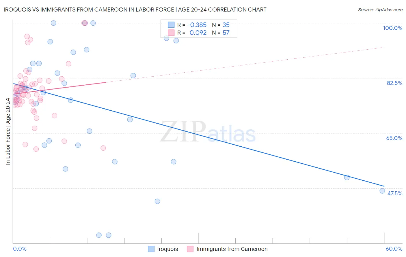 Iroquois vs Immigrants from Cameroon In Labor Force | Age 20-24