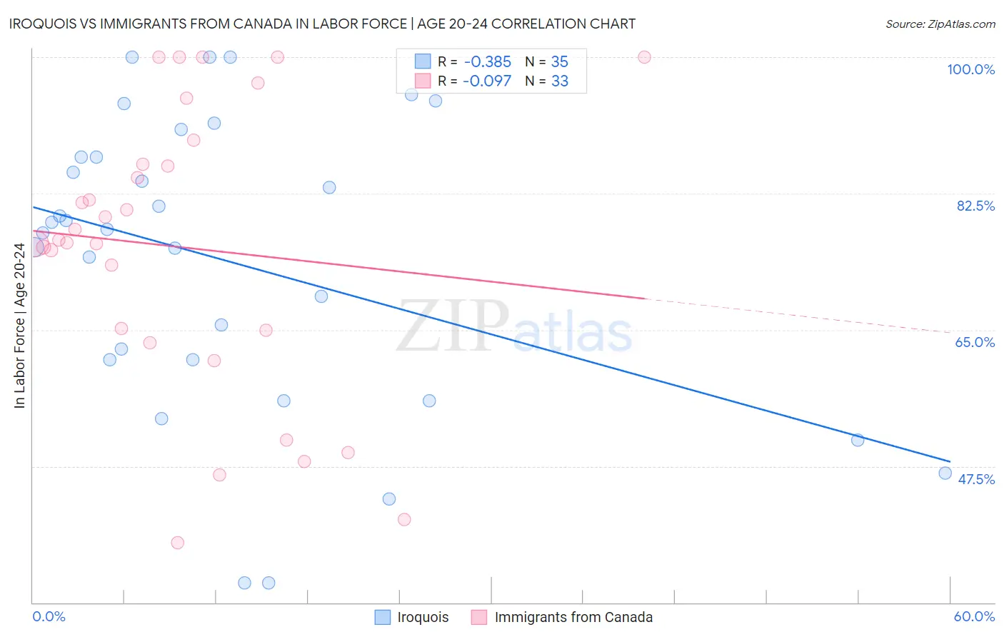 Iroquois vs Immigrants from Canada In Labor Force | Age 20-24