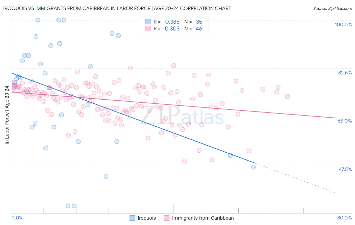 Iroquois vs Immigrants from Caribbean In Labor Force | Age 20-24