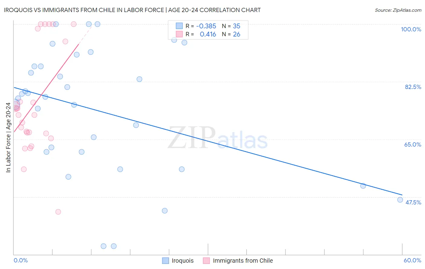 Iroquois vs Immigrants from Chile In Labor Force | Age 20-24