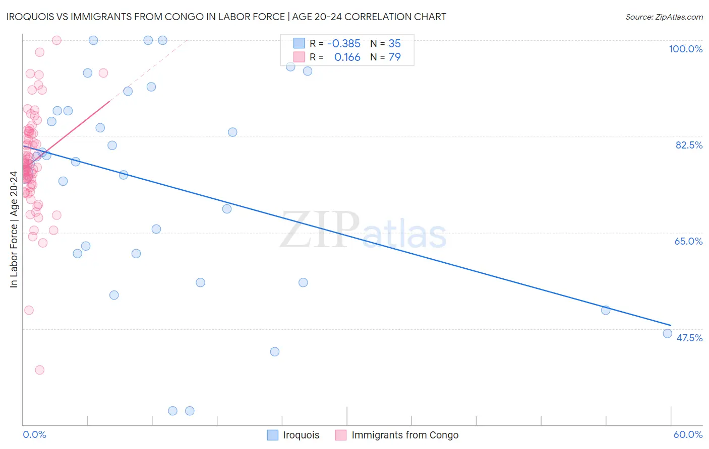 Iroquois vs Immigrants from Congo In Labor Force | Age 20-24