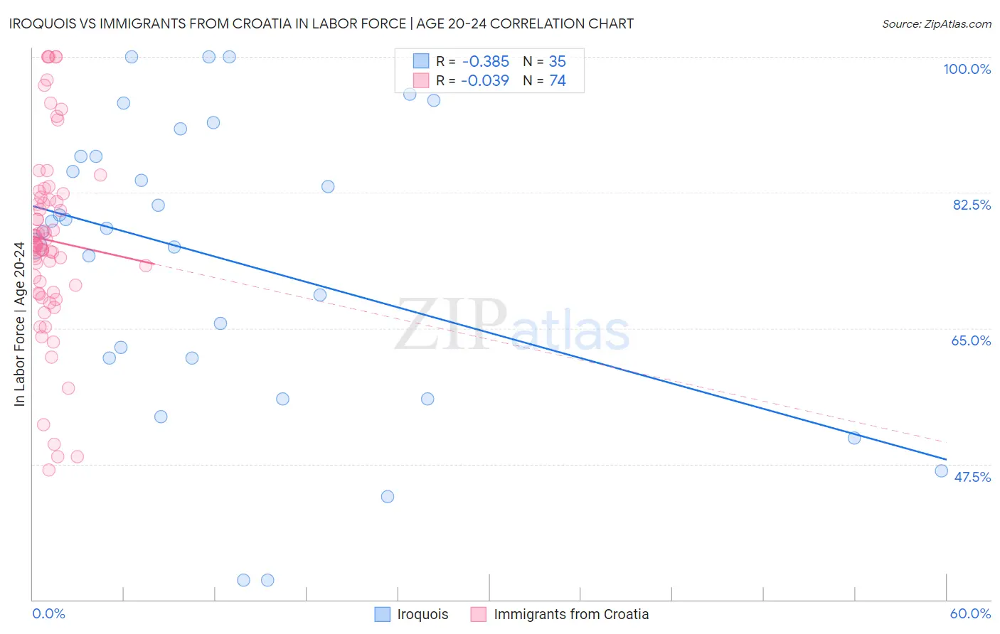 Iroquois vs Immigrants from Croatia In Labor Force | Age 20-24