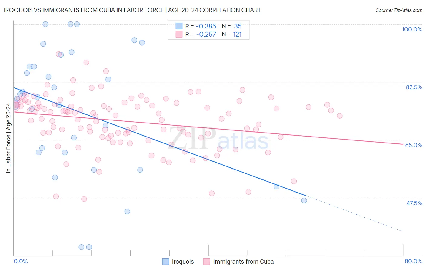 Iroquois vs Immigrants from Cuba In Labor Force | Age 20-24