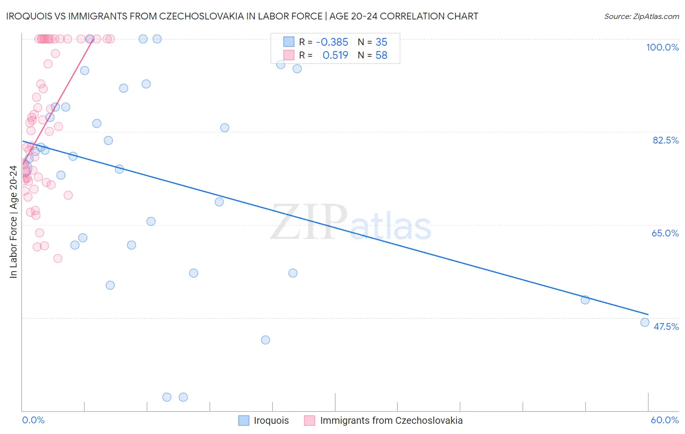 Iroquois vs Immigrants from Czechoslovakia In Labor Force | Age 20-24