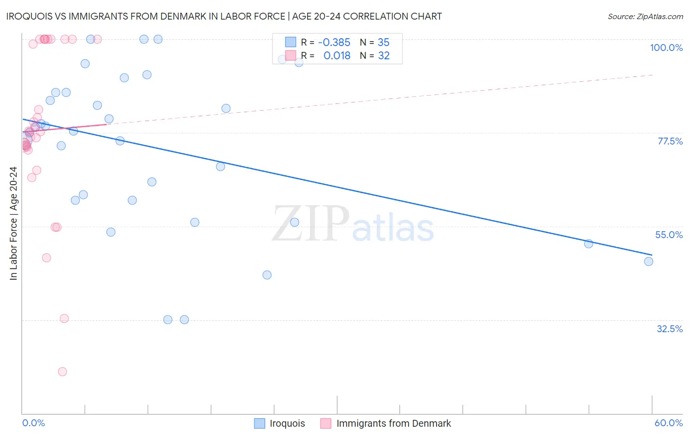 Iroquois vs Immigrants from Denmark In Labor Force | Age 20-24
