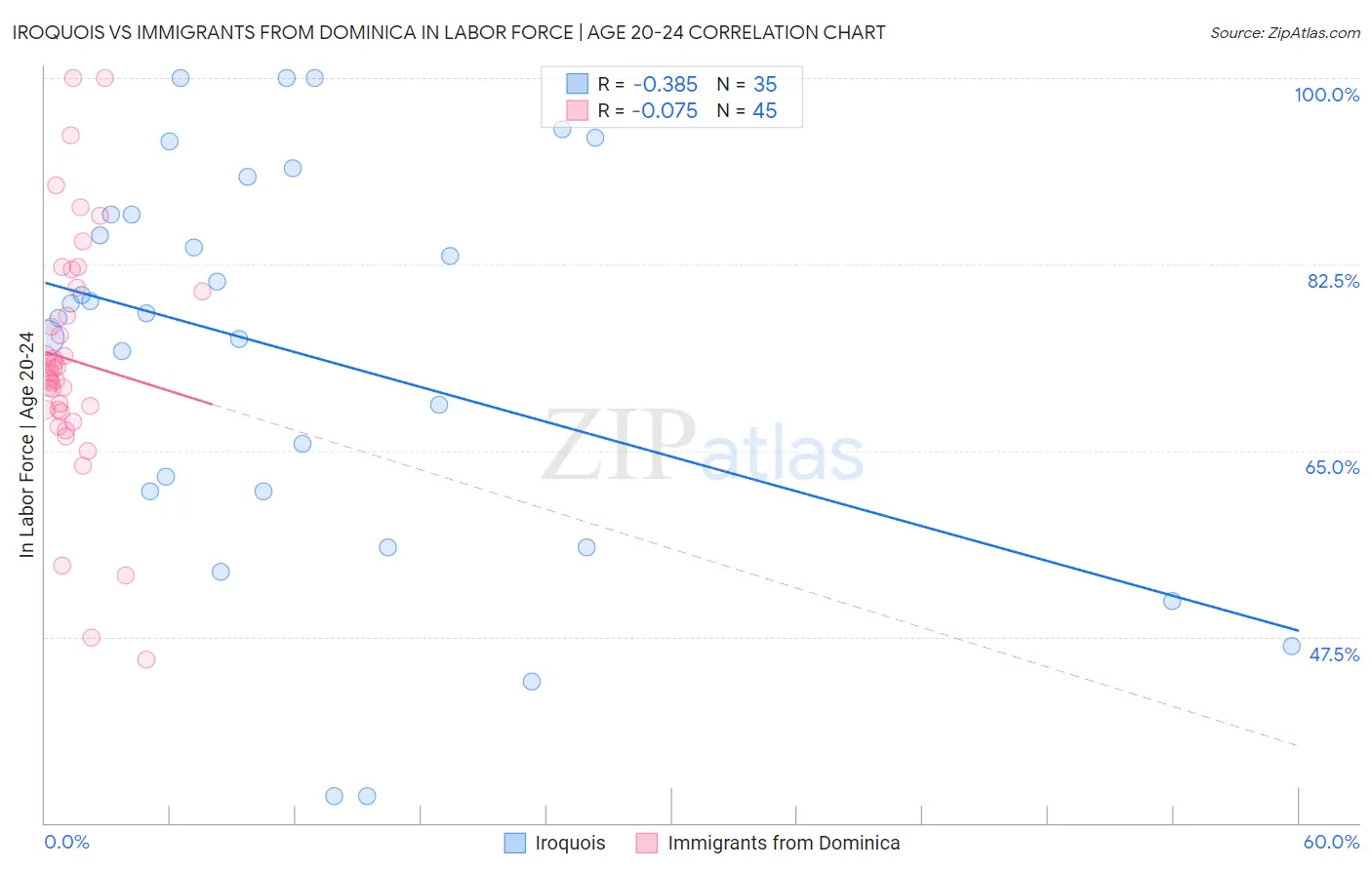 Iroquois vs Immigrants from Dominica In Labor Force | Age 20-24