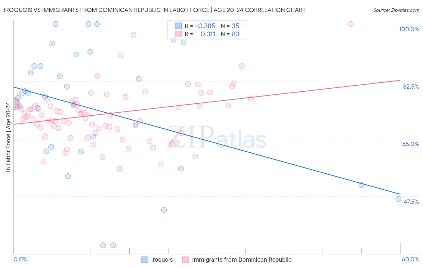Iroquois vs Immigrants from Dominican Republic In Labor Force | Age 20-24