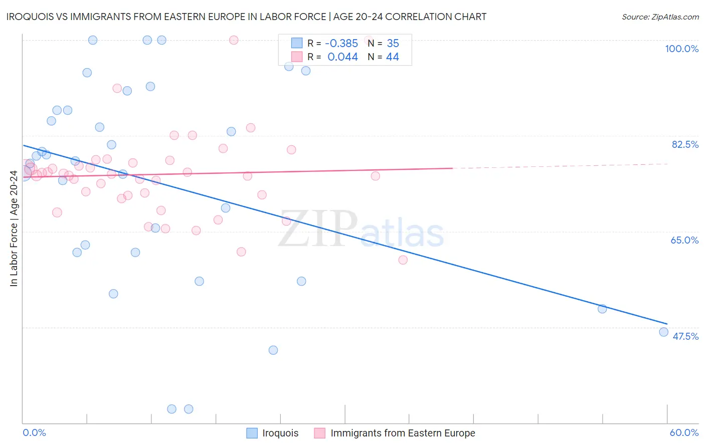 Iroquois vs Immigrants from Eastern Europe In Labor Force | Age 20-24