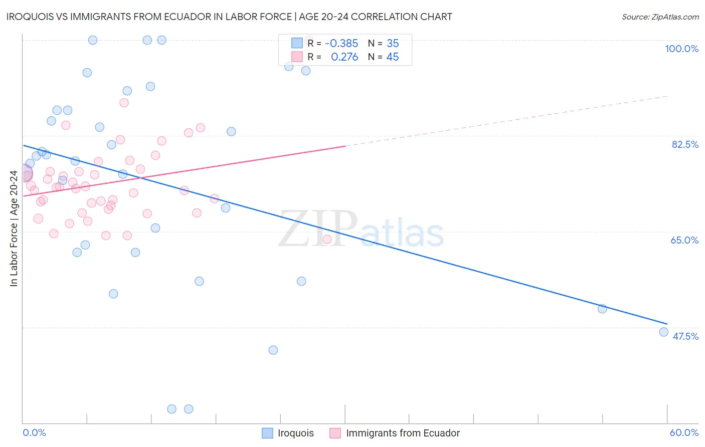 Iroquois vs Immigrants from Ecuador In Labor Force | Age 20-24