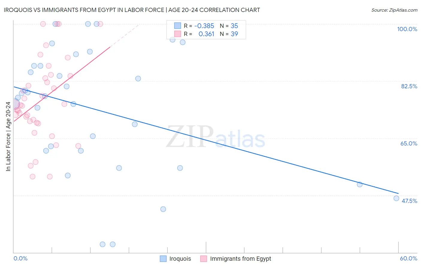 Iroquois vs Immigrants from Egypt In Labor Force | Age 20-24