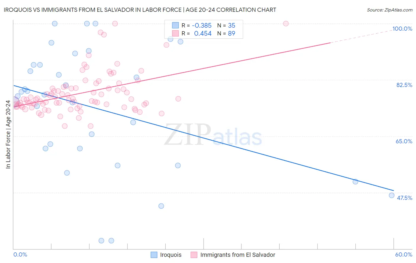 Iroquois vs Immigrants from El Salvador In Labor Force | Age 20-24