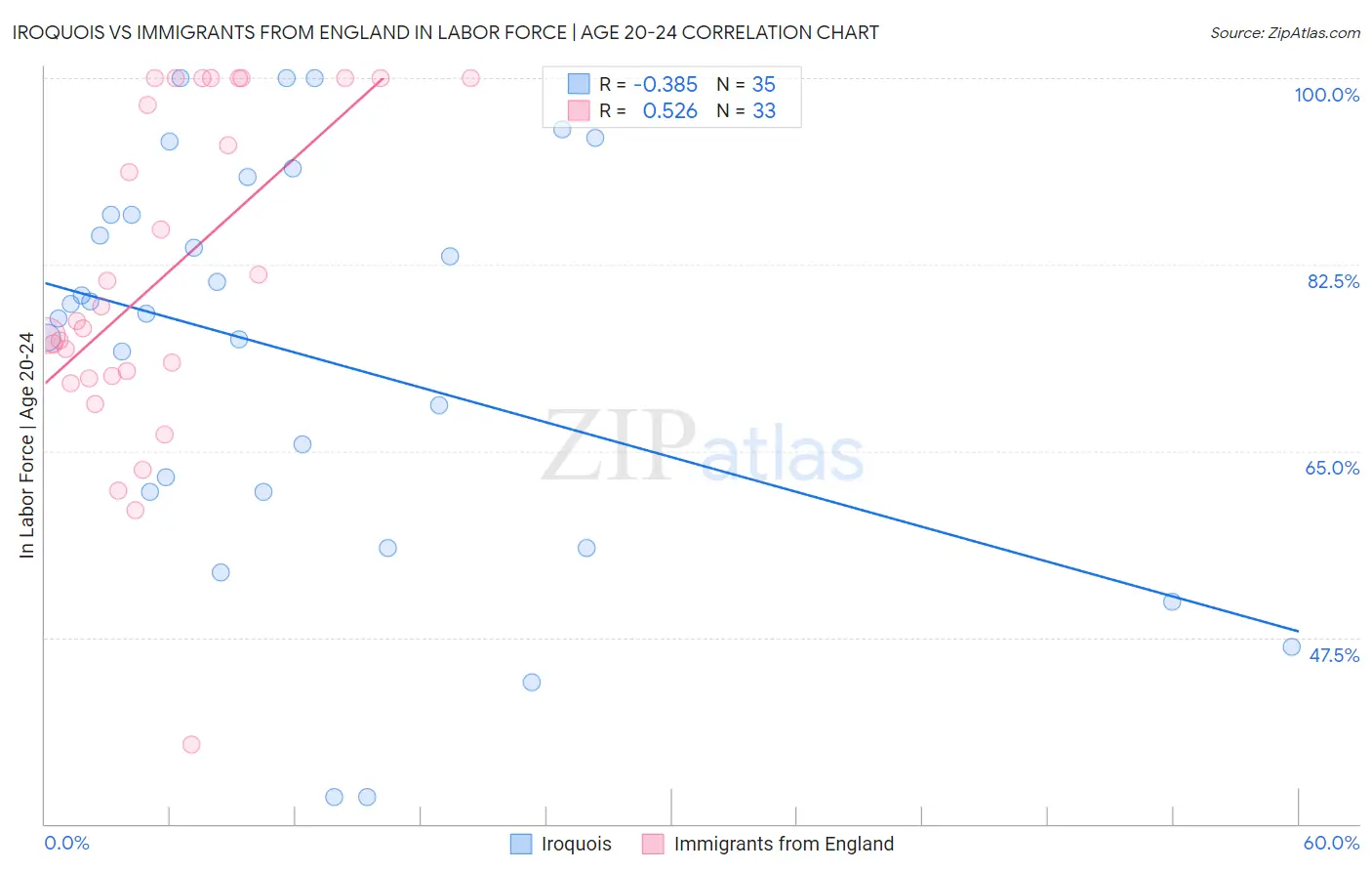Iroquois vs Immigrants from England In Labor Force | Age 20-24