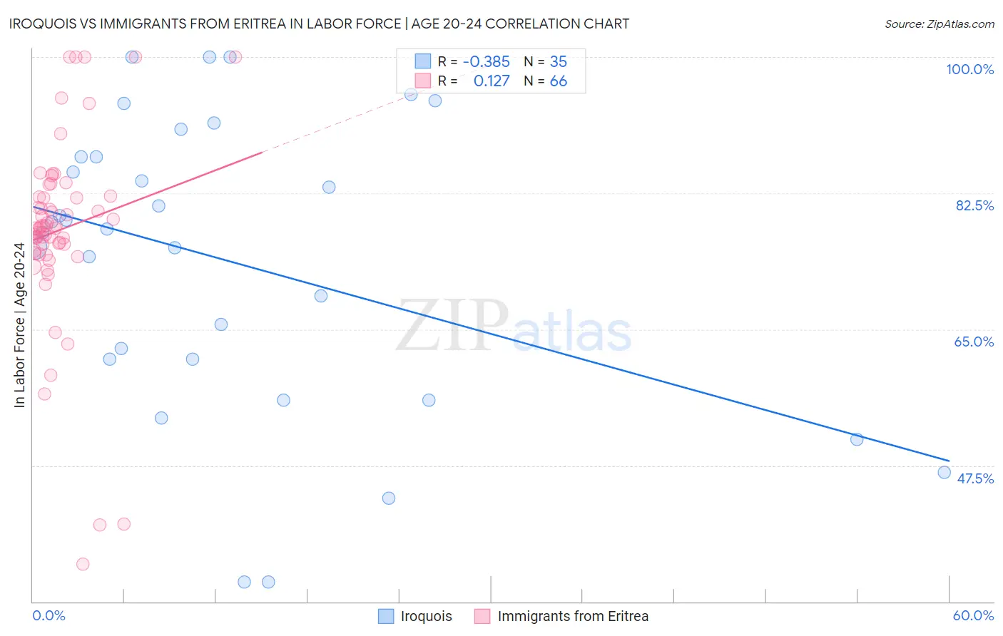 Iroquois vs Immigrants from Eritrea In Labor Force | Age 20-24