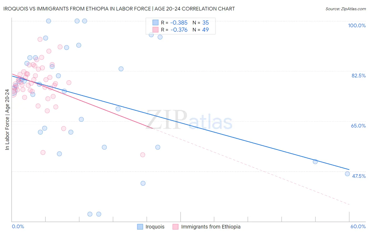 Iroquois vs Immigrants from Ethiopia In Labor Force | Age 20-24