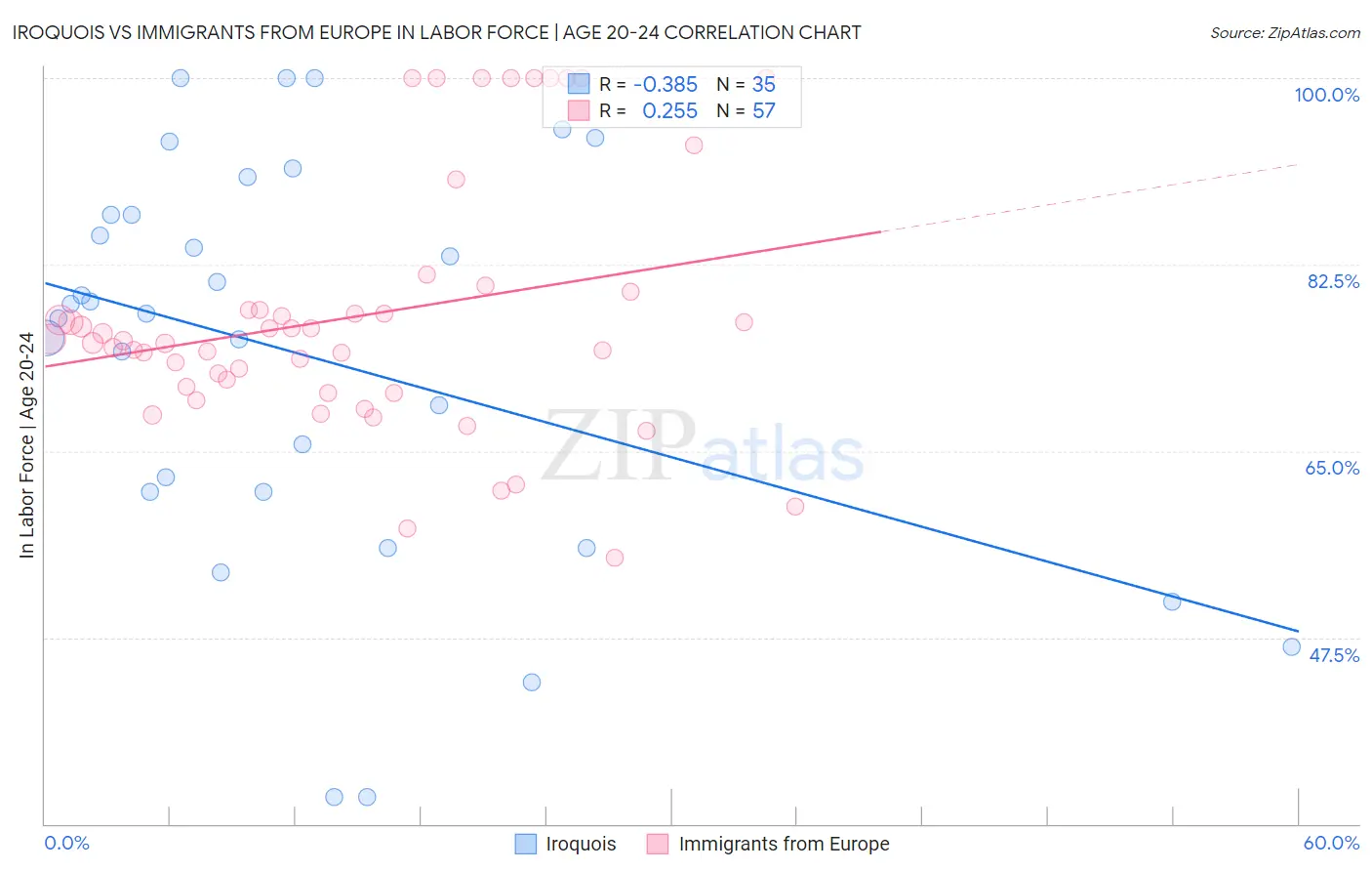 Iroquois vs Immigrants from Europe In Labor Force | Age 20-24