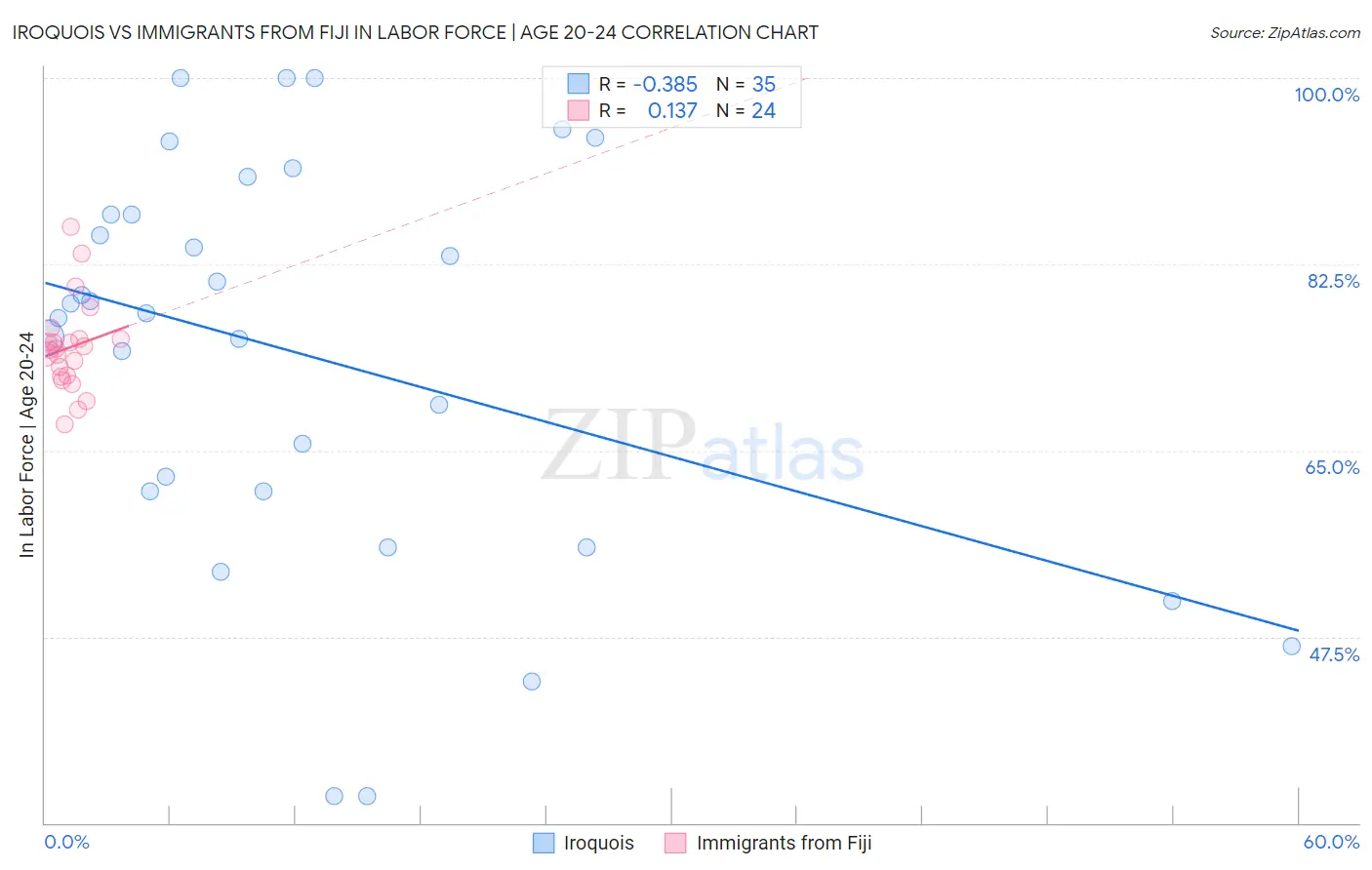 Iroquois vs Immigrants from Fiji In Labor Force | Age 20-24