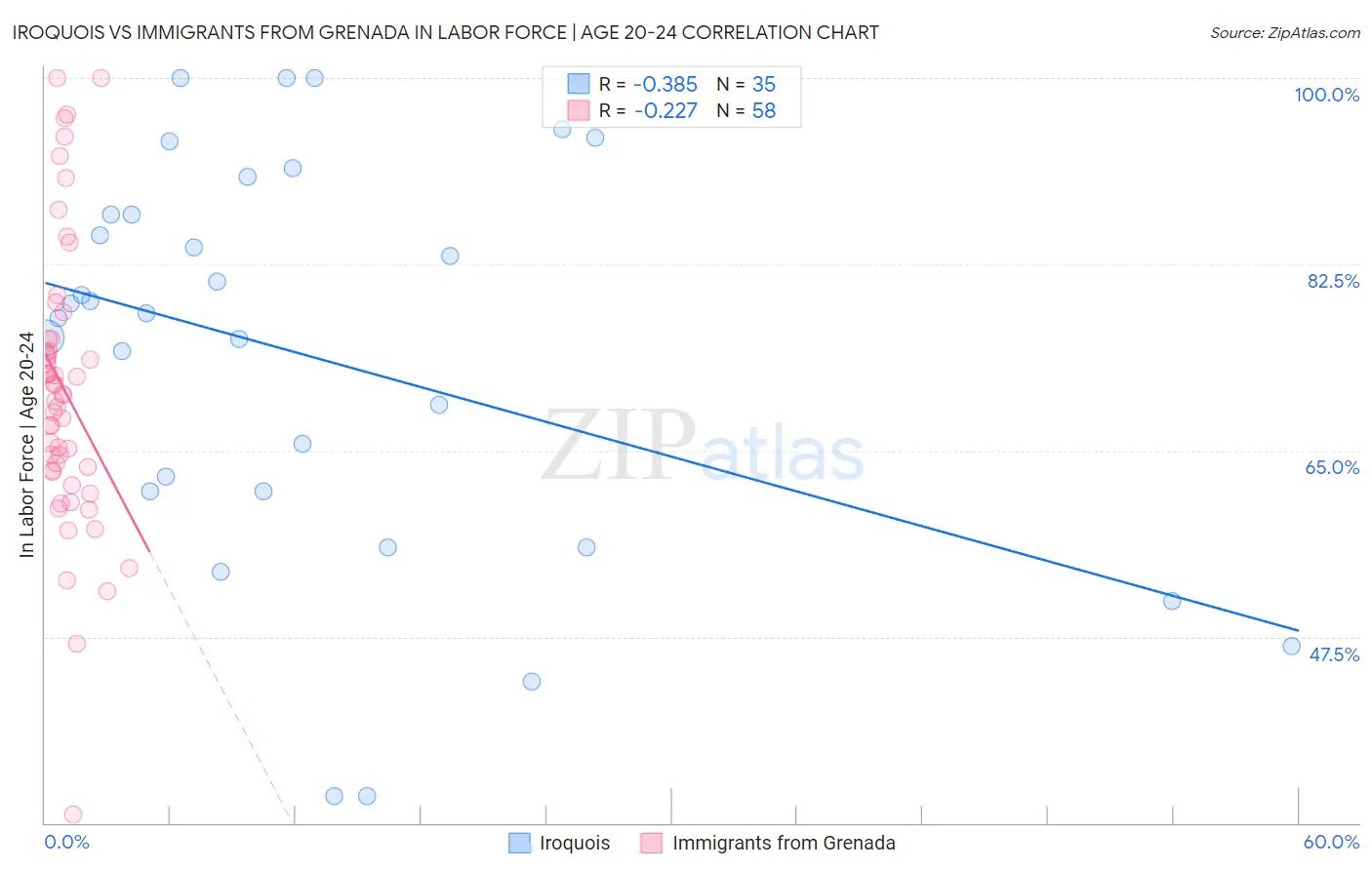 Iroquois vs Immigrants from Grenada In Labor Force | Age 20-24