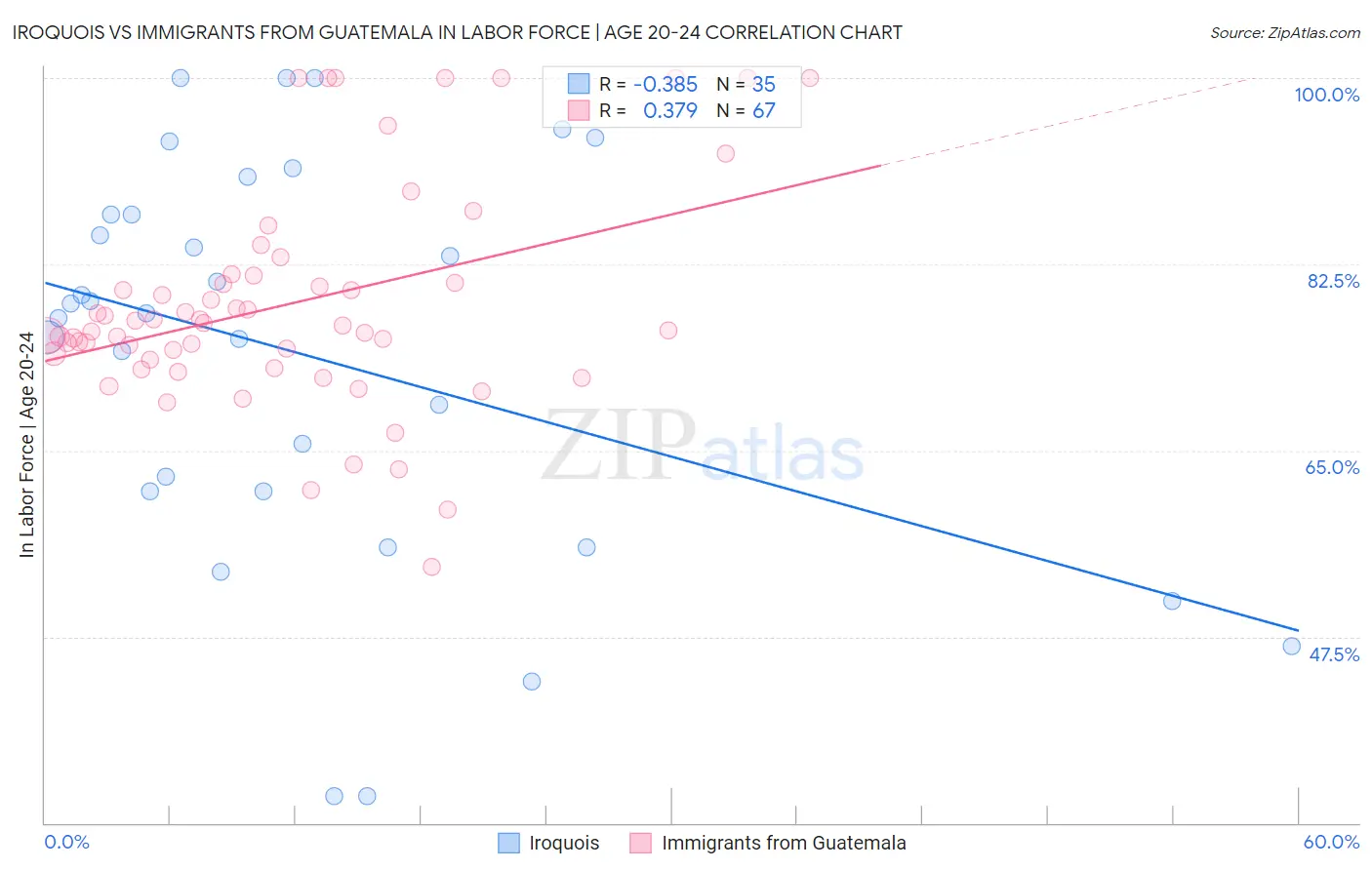 Iroquois vs Immigrants from Guatemala In Labor Force | Age 20-24
