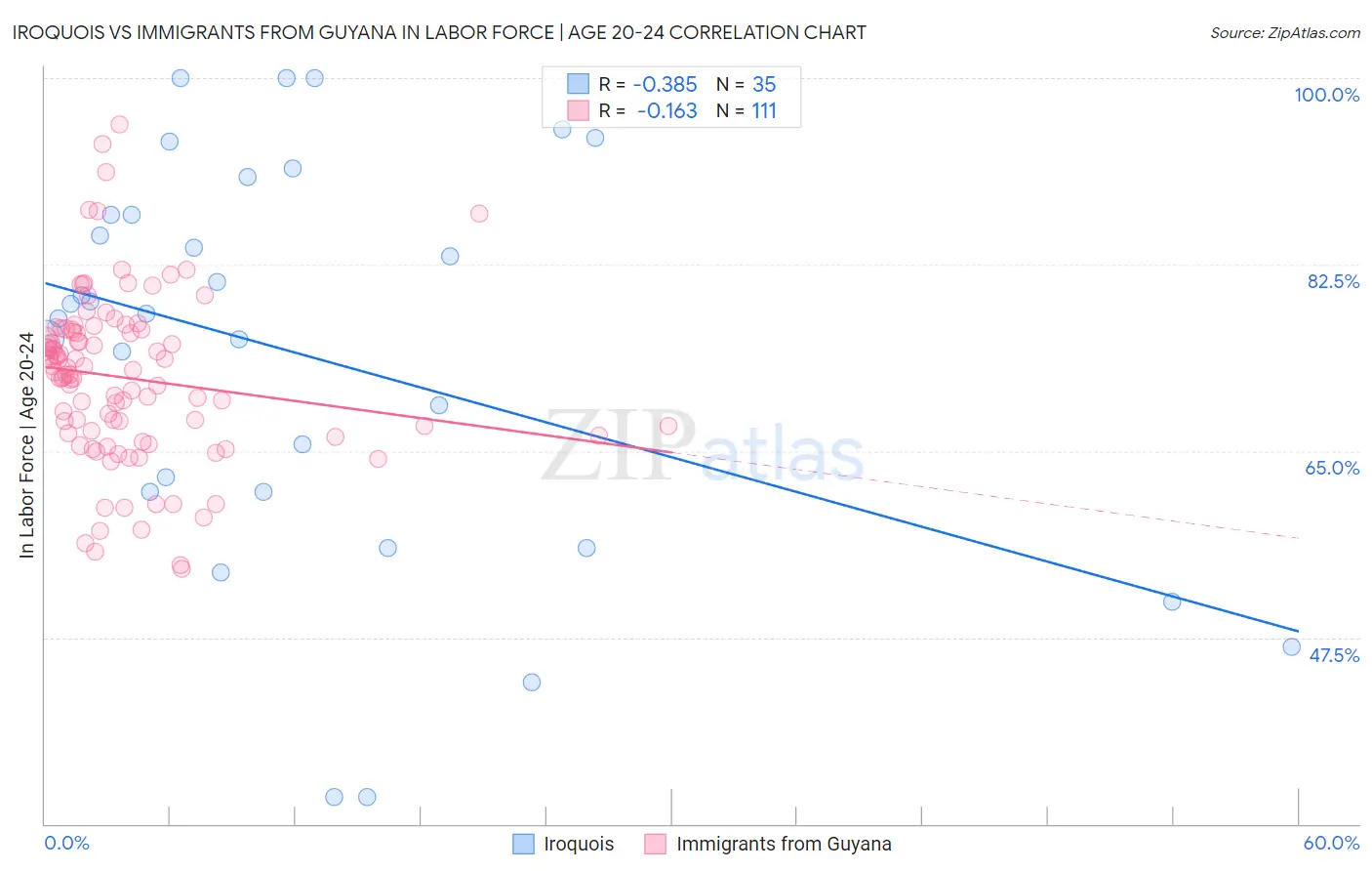 Iroquois vs Immigrants from Guyana In Labor Force | Age 20-24