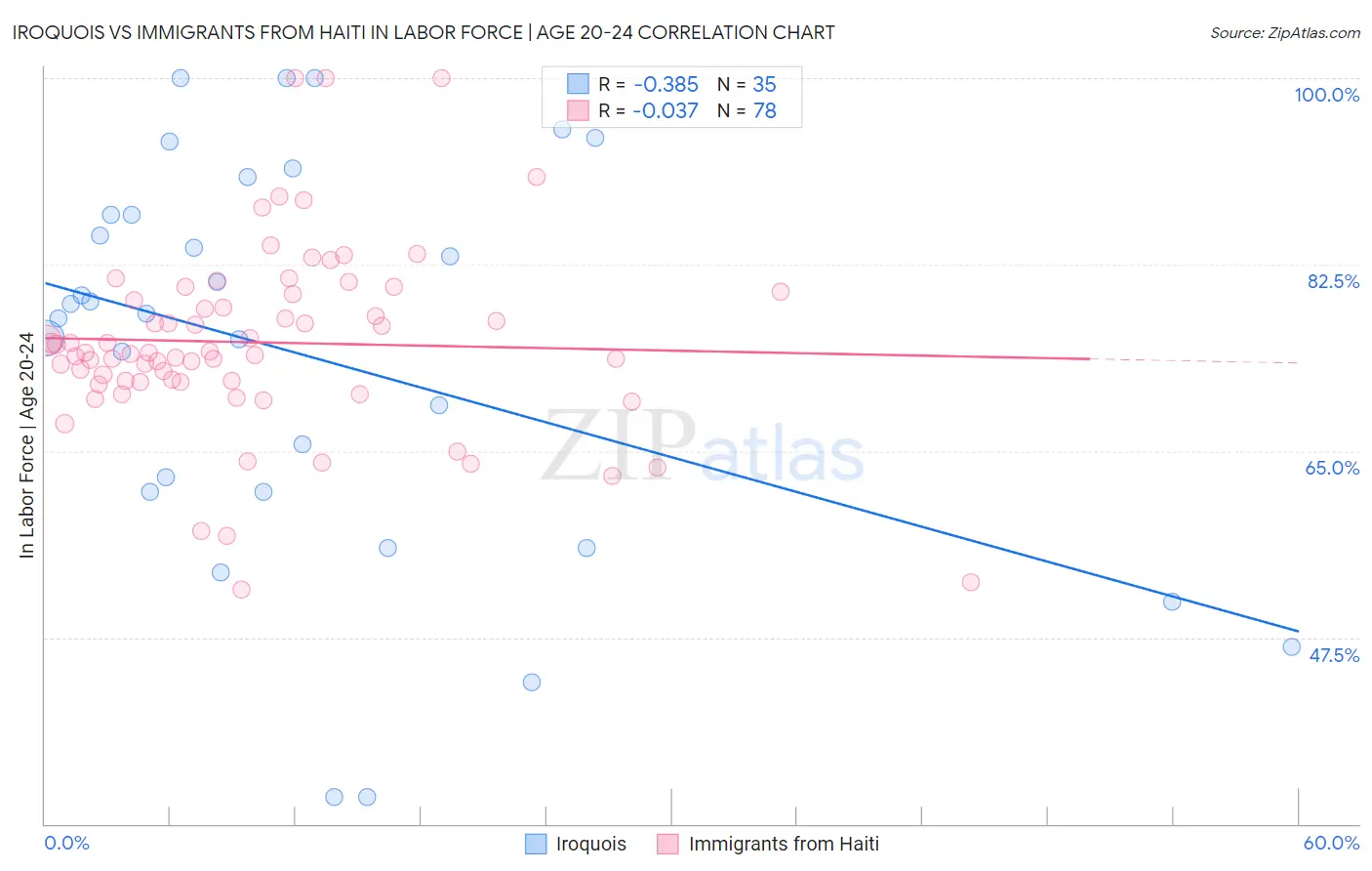 Iroquois vs Immigrants from Haiti In Labor Force | Age 20-24