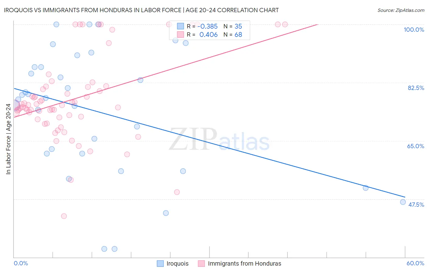 Iroquois vs Immigrants from Honduras In Labor Force | Age 20-24