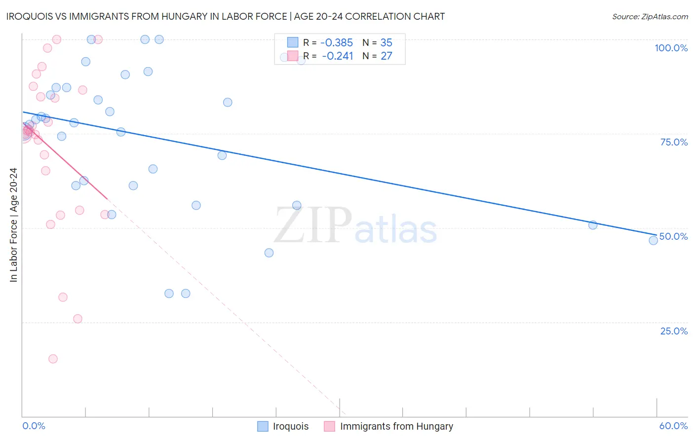 Iroquois vs Immigrants from Hungary In Labor Force | Age 20-24