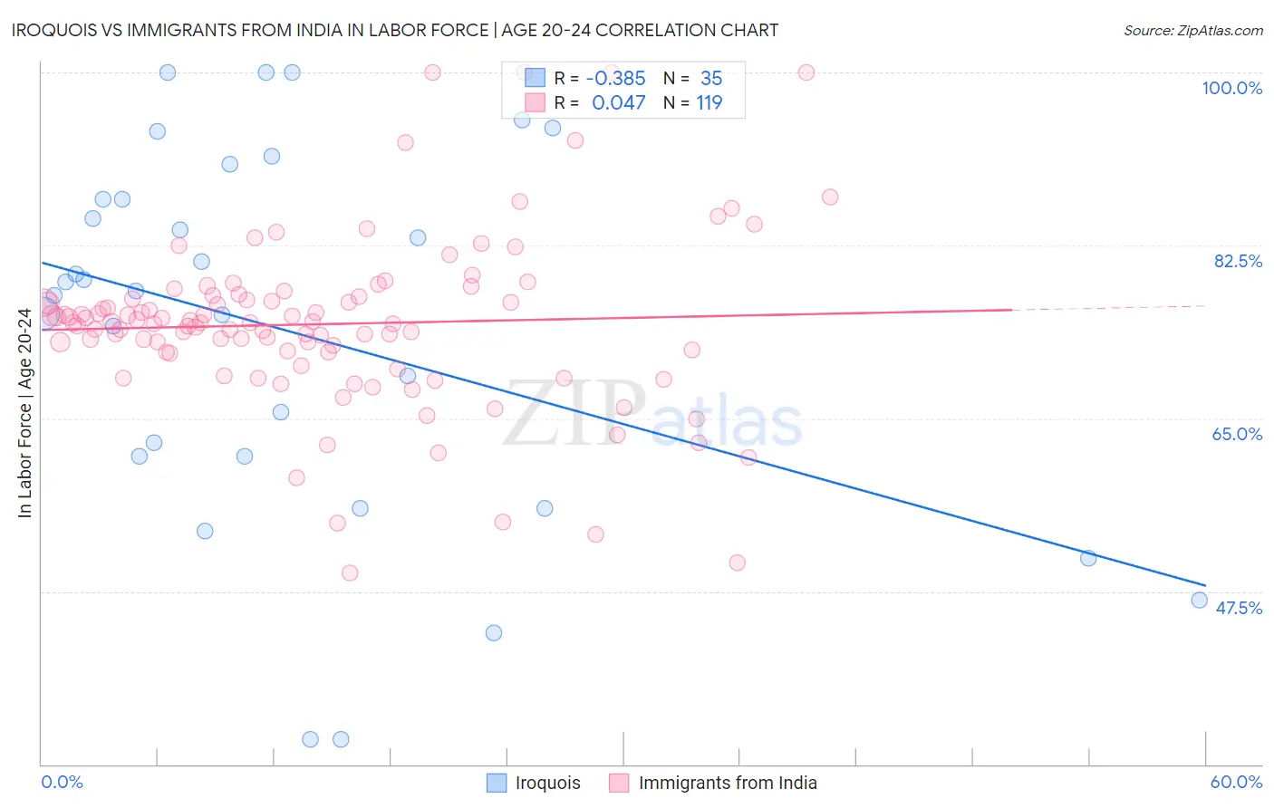 Iroquois vs Immigrants from India In Labor Force | Age 20-24