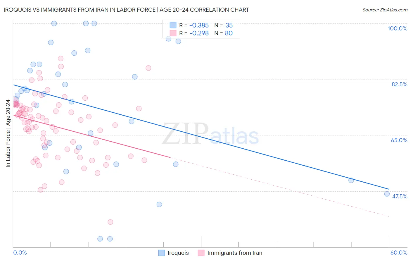 Iroquois vs Immigrants from Iran In Labor Force | Age 20-24