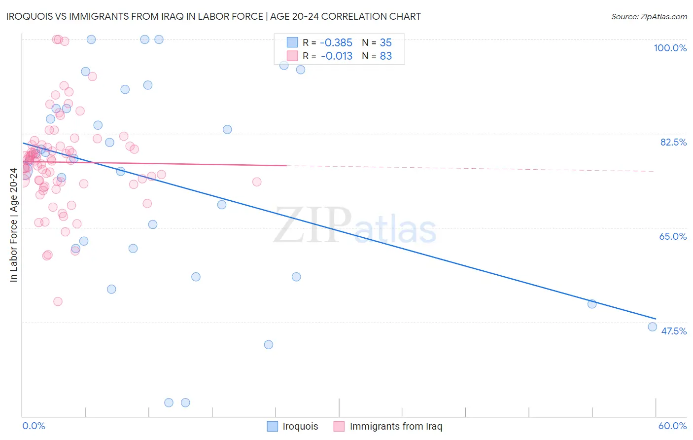 Iroquois vs Immigrants from Iraq In Labor Force | Age 20-24