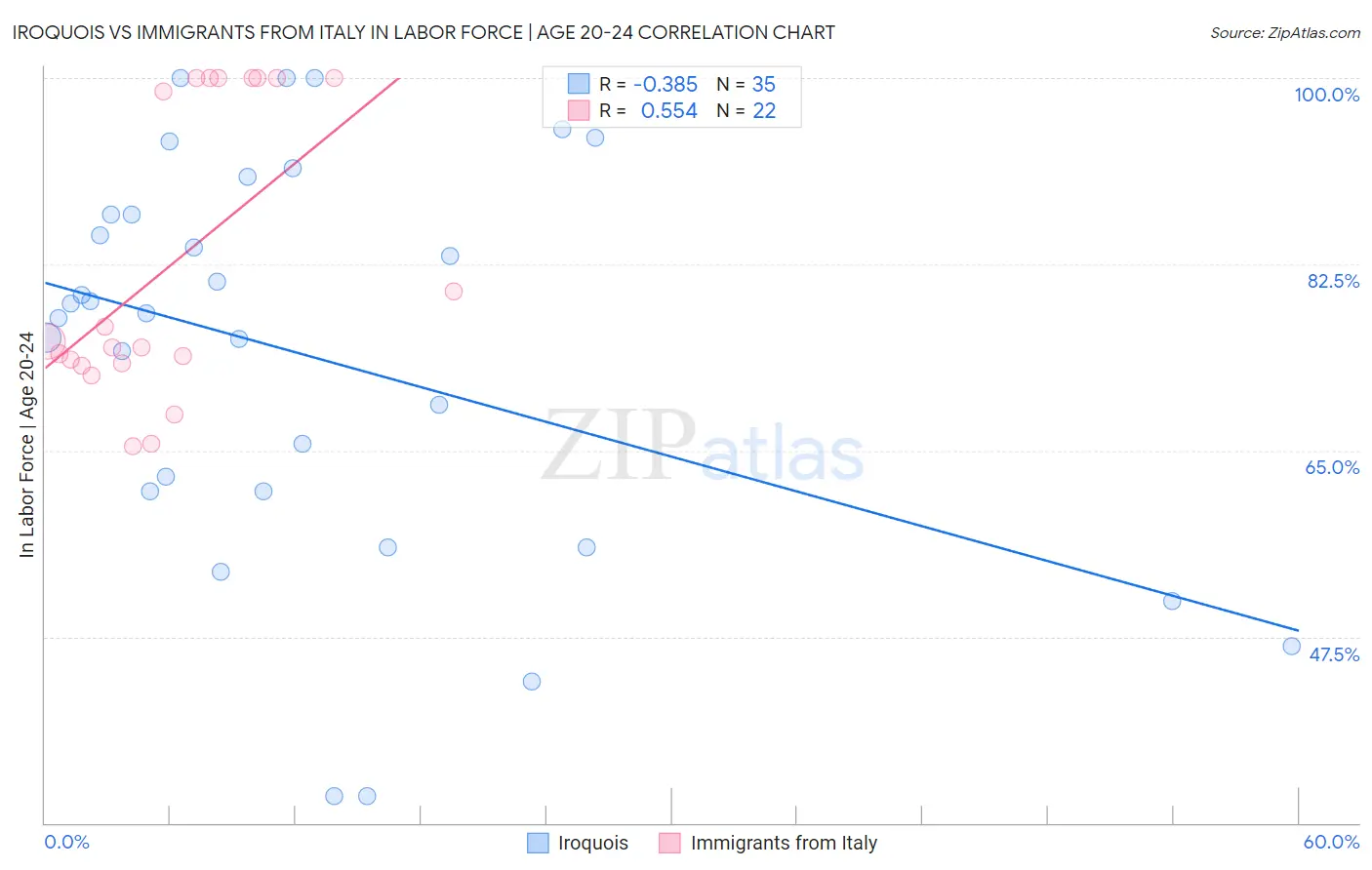 Iroquois vs Immigrants from Italy In Labor Force | Age 20-24