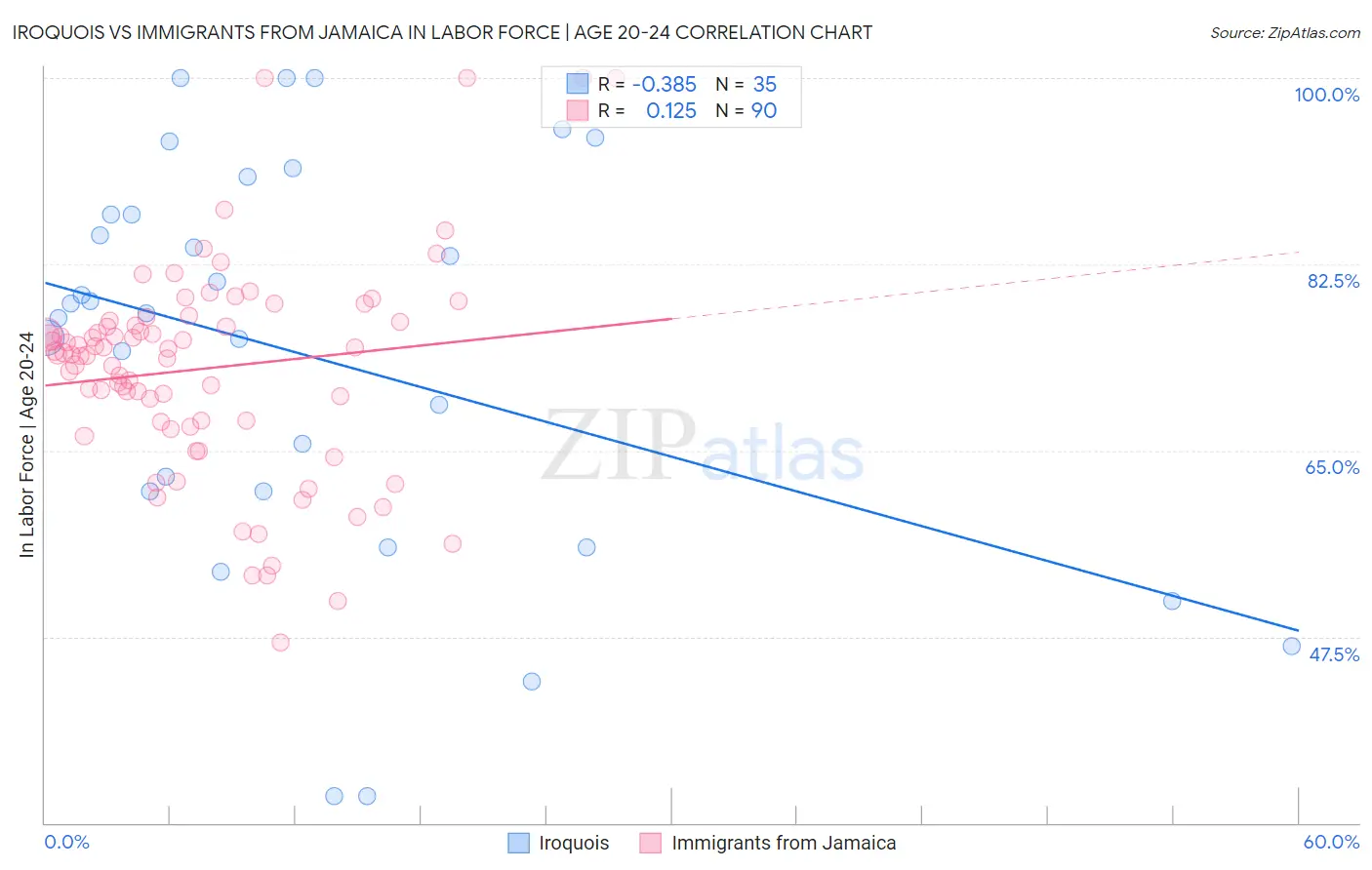 Iroquois vs Immigrants from Jamaica In Labor Force | Age 20-24