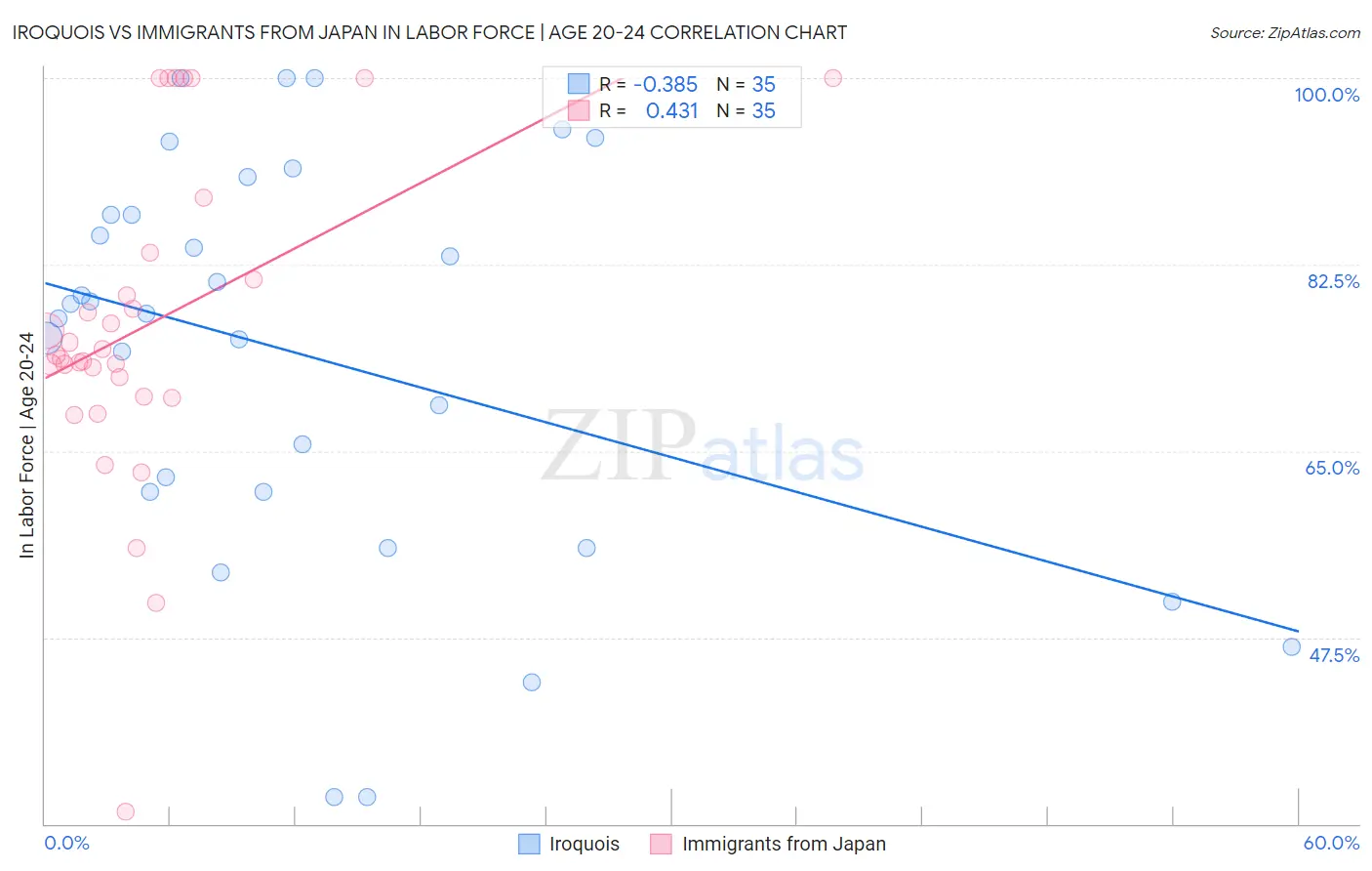 Iroquois vs Immigrants from Japan In Labor Force | Age 20-24