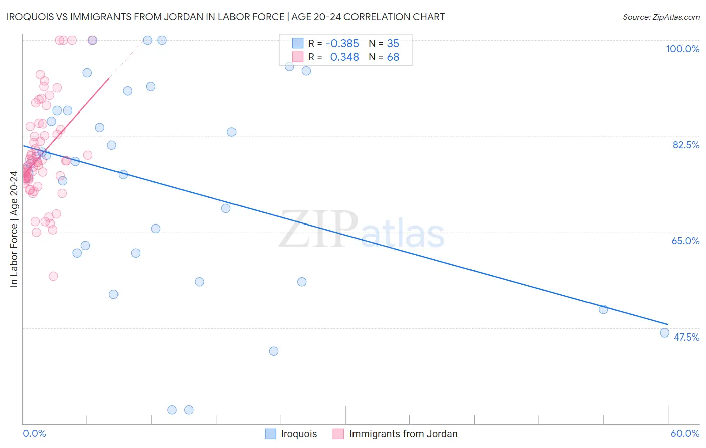 Iroquois vs Immigrants from Jordan In Labor Force | Age 20-24