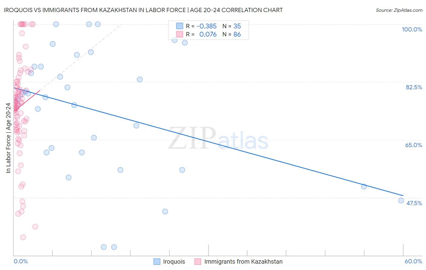 Iroquois vs Immigrants from Kazakhstan In Labor Force | Age 20-24