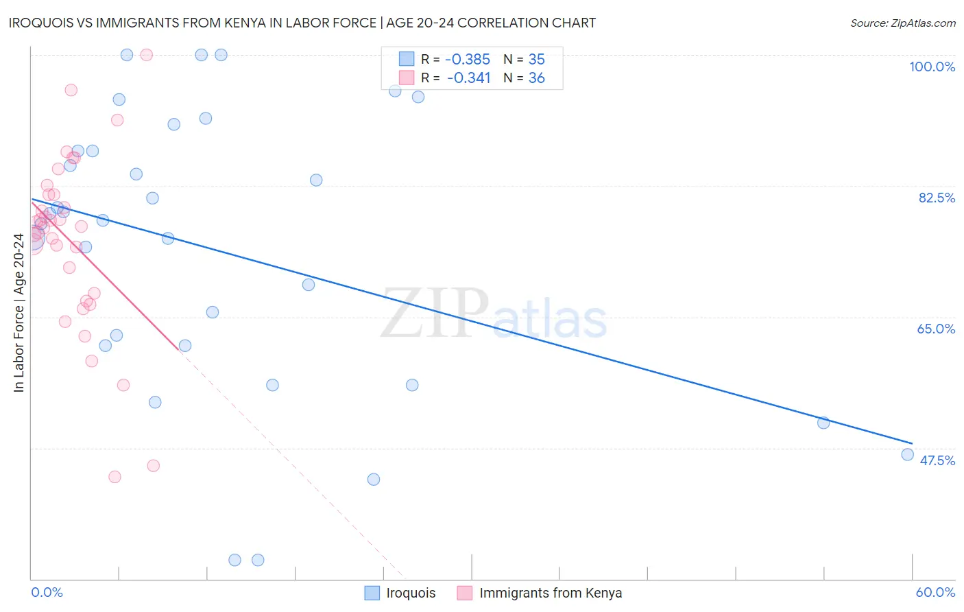 Iroquois vs Immigrants from Kenya In Labor Force | Age 20-24