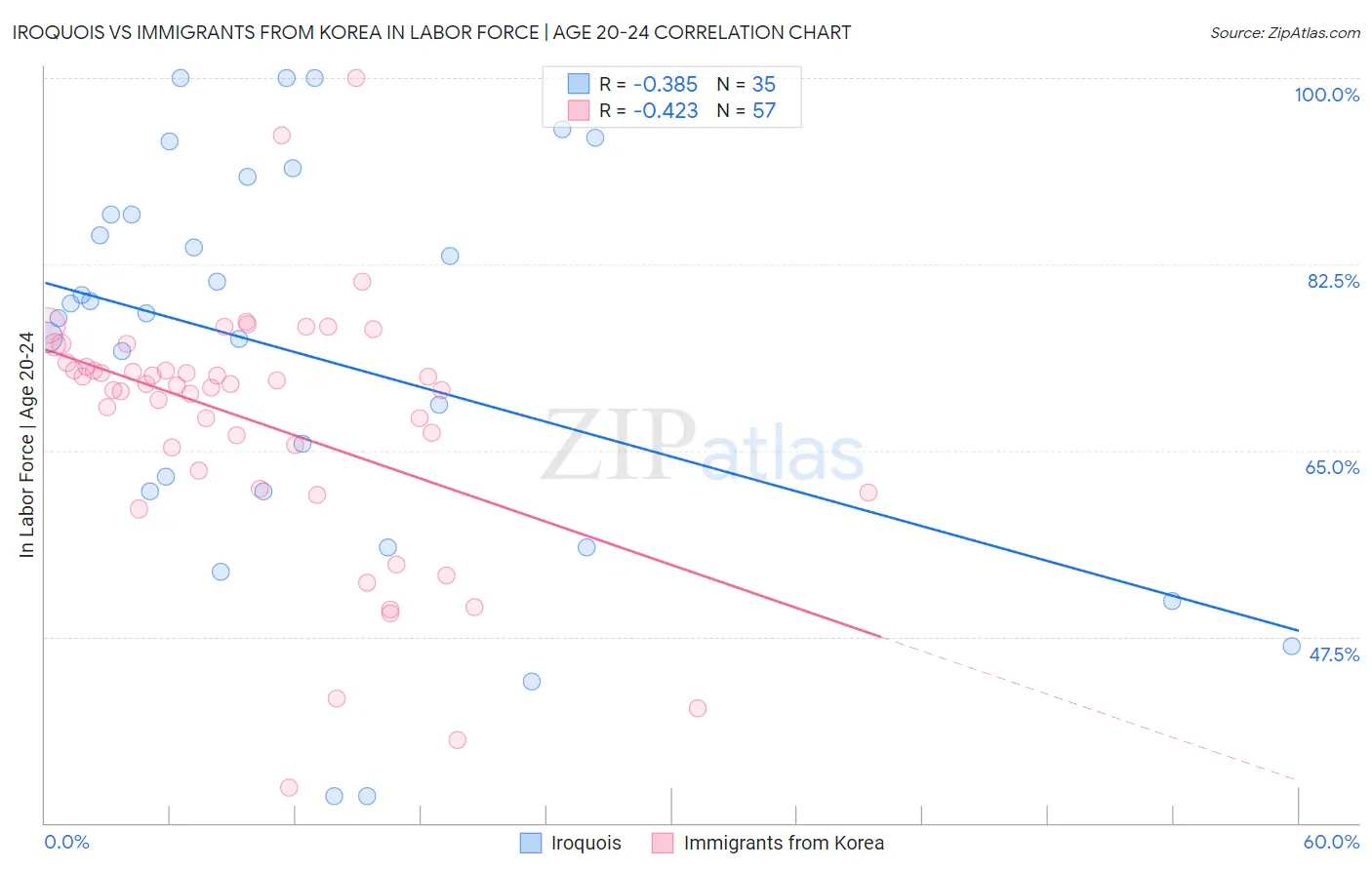 Iroquois vs Immigrants from Korea In Labor Force | Age 20-24