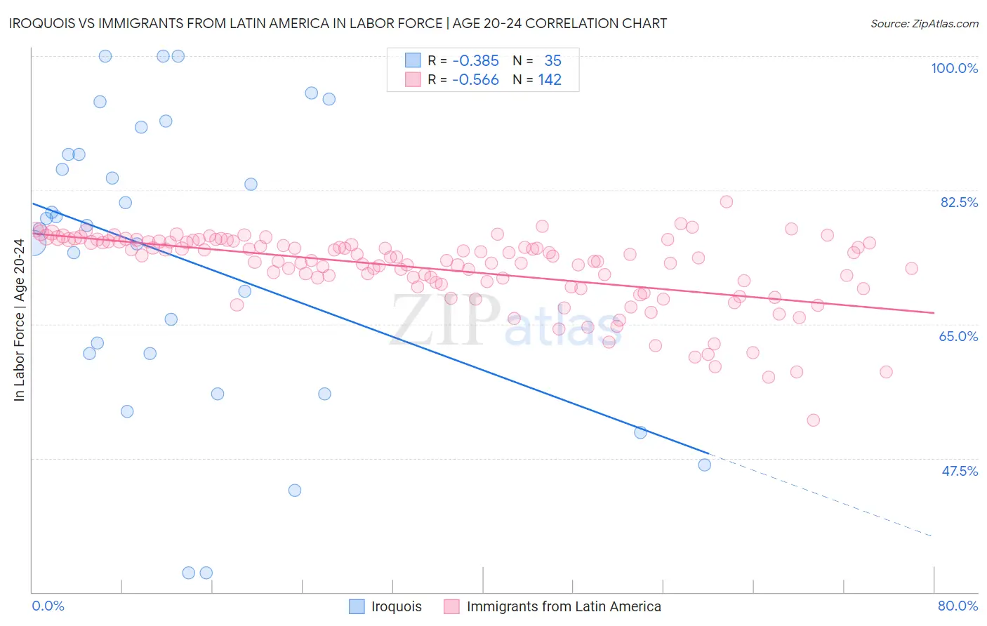 Iroquois vs Immigrants from Latin America In Labor Force | Age 20-24