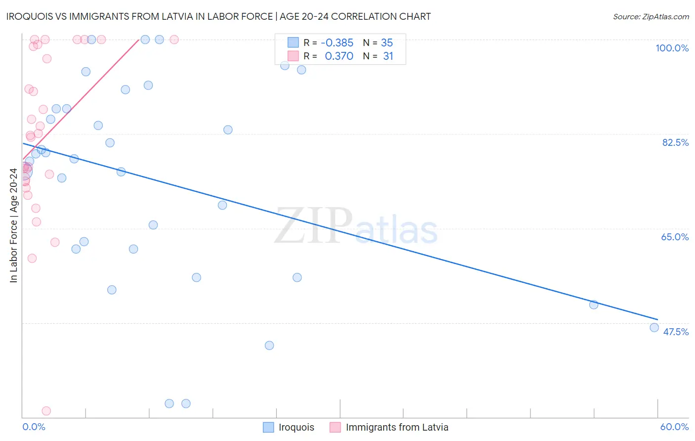 Iroquois vs Immigrants from Latvia In Labor Force | Age 20-24