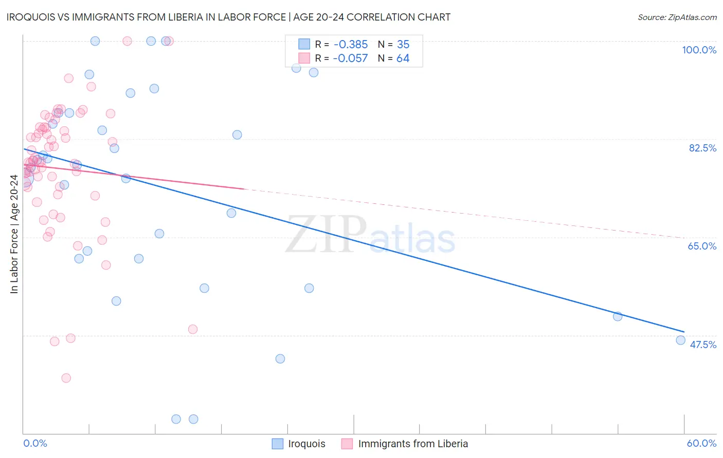 Iroquois vs Immigrants from Liberia In Labor Force | Age 20-24