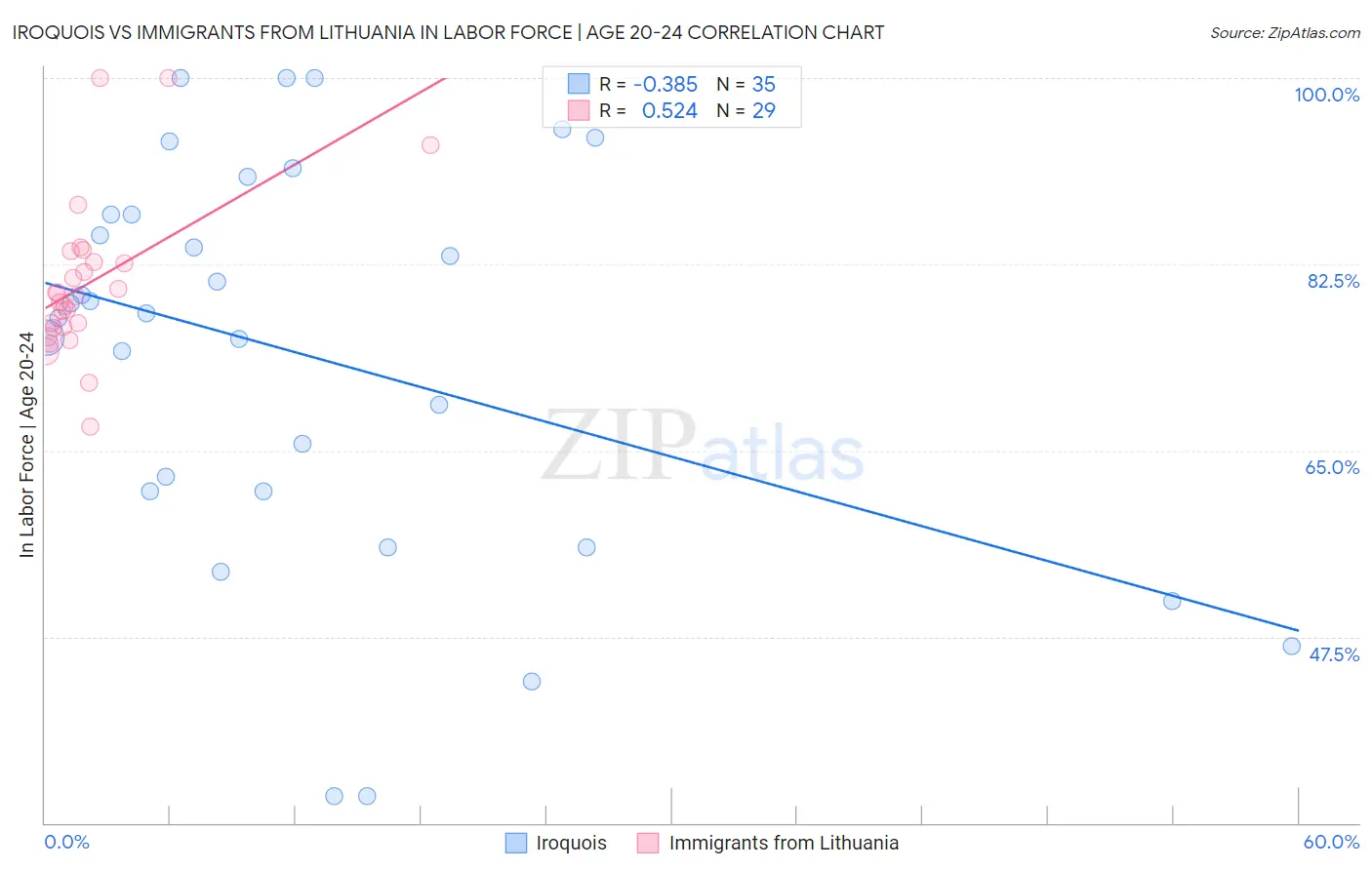 Iroquois vs Immigrants from Lithuania In Labor Force | Age 20-24