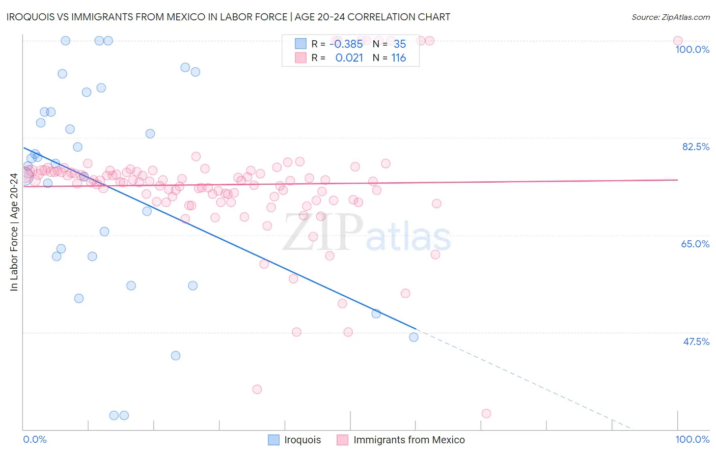 Iroquois vs Immigrants from Mexico In Labor Force | Age 20-24