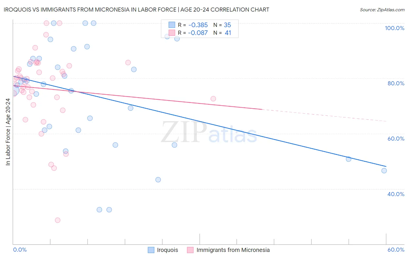 Iroquois vs Immigrants from Micronesia In Labor Force | Age 20-24