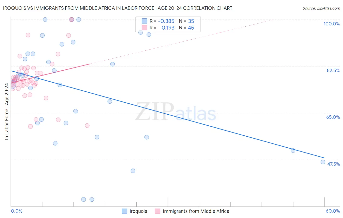 Iroquois vs Immigrants from Middle Africa In Labor Force | Age 20-24