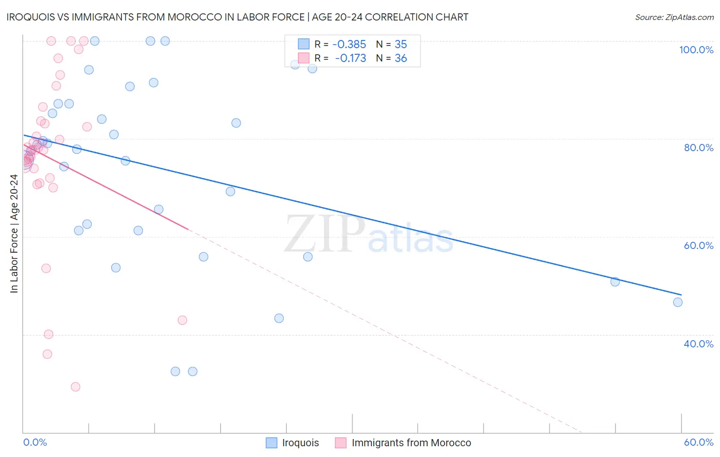 Iroquois vs Immigrants from Morocco In Labor Force | Age 20-24