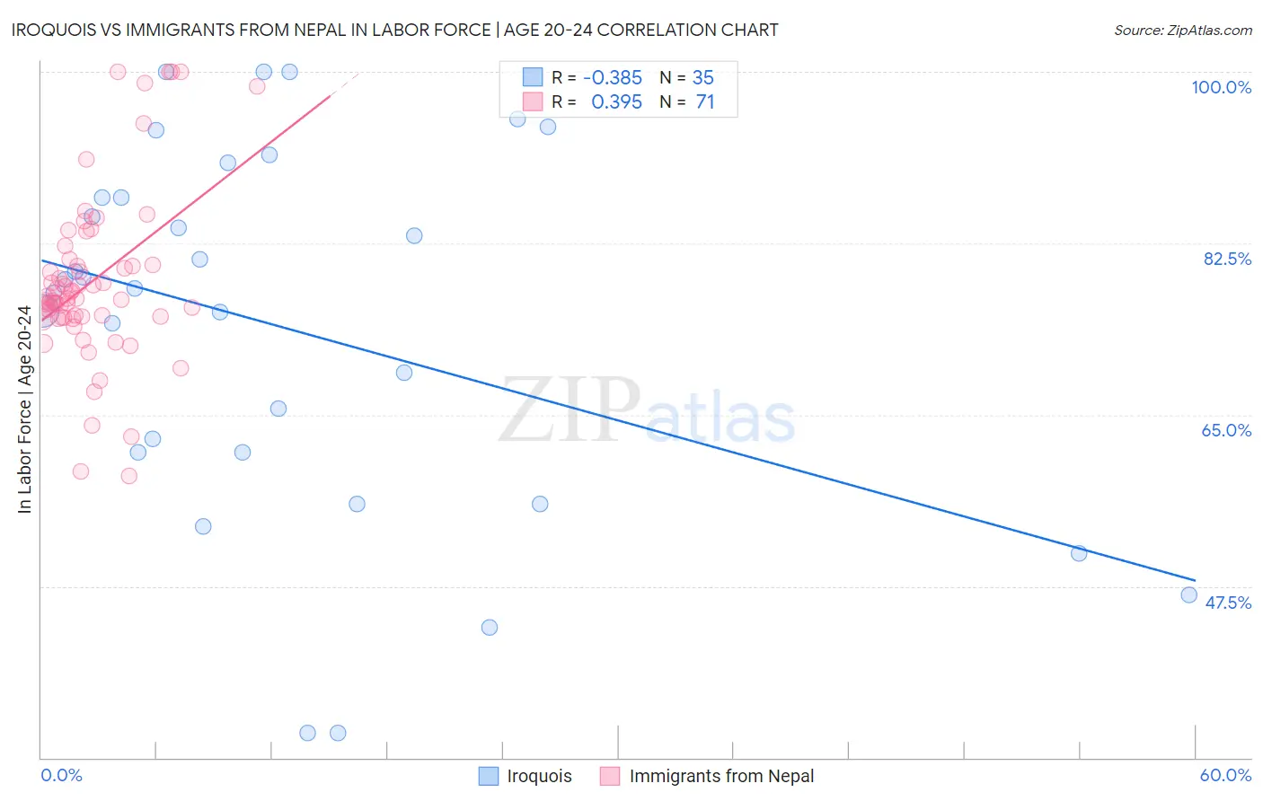 Iroquois vs Immigrants from Nepal In Labor Force | Age 20-24